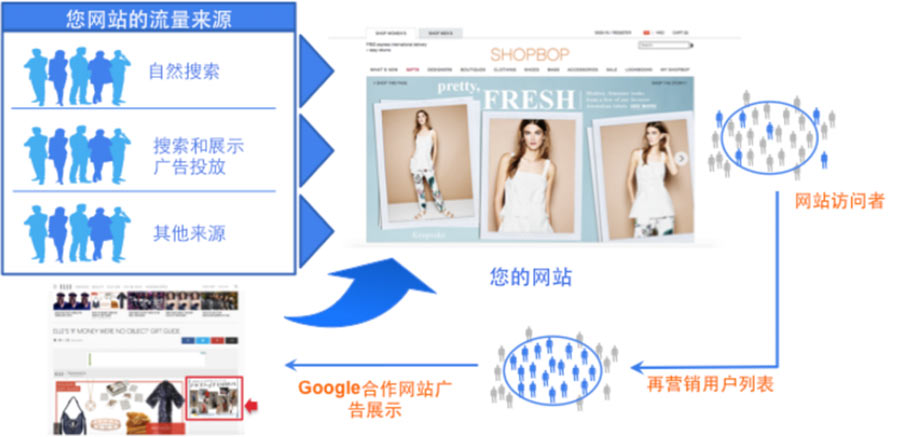 為什么要做再營銷？